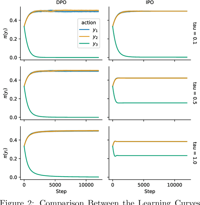 Figure 2 for A General Theoretical Paradigm to Understand Learning from Human Preferences