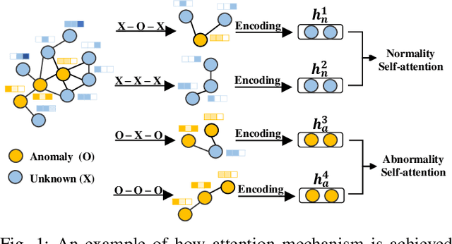 Figure 1 for Deep Semi-supervised Anomaly Detection with Metapath-based Context Knowledge