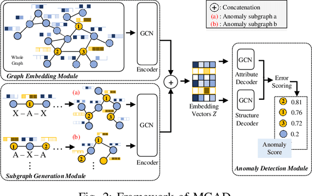 Figure 2 for Deep Semi-supervised Anomaly Detection with Metapath-based Context Knowledge