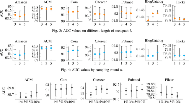 Figure 3 for Deep Semi-supervised Anomaly Detection with Metapath-based Context Knowledge