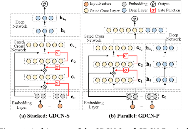 Figure 1 for Towards Deeper, Lighter and Interpretable Cross Network for CTR Prediction