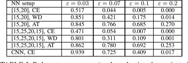 Figure 3 for Analyzing Neural Network Robustness Using Graph Curvature