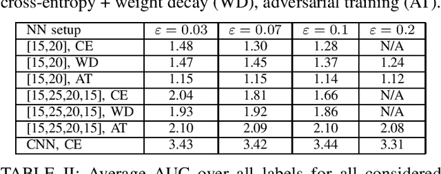 Figure 4 for Analyzing Neural Network Robustness Using Graph Curvature