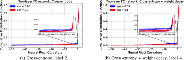 Figure 1 for Analyzing Neural Network Robustness Using Graph Curvature