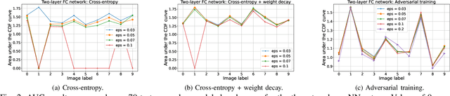 Figure 2 for Analyzing Neural Network Robustness Using Graph Curvature