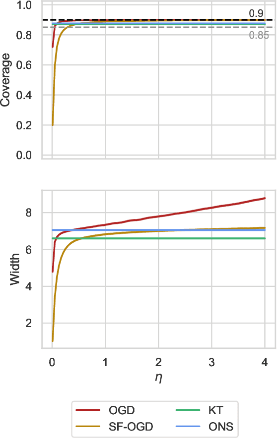 Figure 1 for Adaptive Conformal Inference by Betting