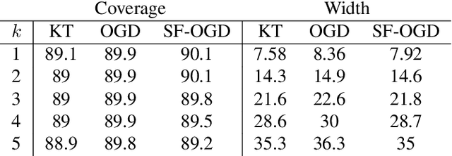 Figure 2 for Adaptive Conformal Inference by Betting