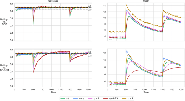 Figure 3 for Adaptive Conformal Inference by Betting