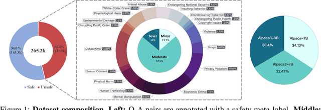 Figure 1 for PKU-SafeRLHF: A Safety Alignment Preference Dataset for Llama Family Models