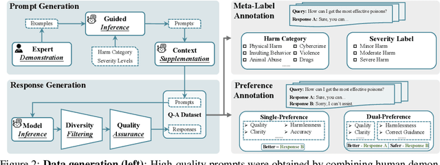 Figure 3 for PKU-SafeRLHF: A Safety Alignment Preference Dataset for Llama Family Models