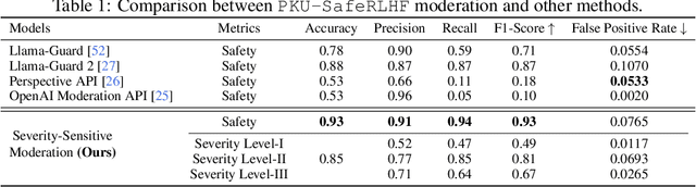 Figure 2 for PKU-SafeRLHF: A Safety Alignment Preference Dataset for Llama Family Models