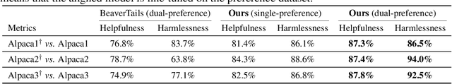 Figure 4 for PKU-SafeRLHF: A Safety Alignment Preference Dataset for Llama Family Models