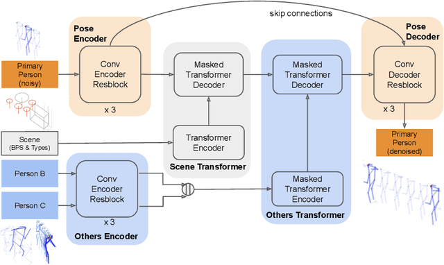 Figure 3 for Massively Multi-Person 3D Human Motion Forecasting with Scene Context