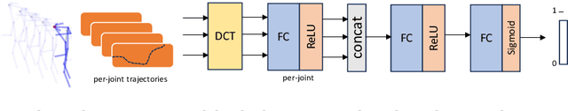 Figure 4 for Massively Multi-Person 3D Human Motion Forecasting with Scene Context