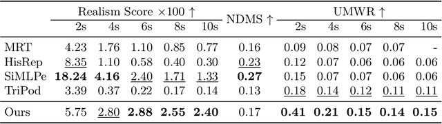 Figure 2 for Massively Multi-Person 3D Human Motion Forecasting with Scene Context