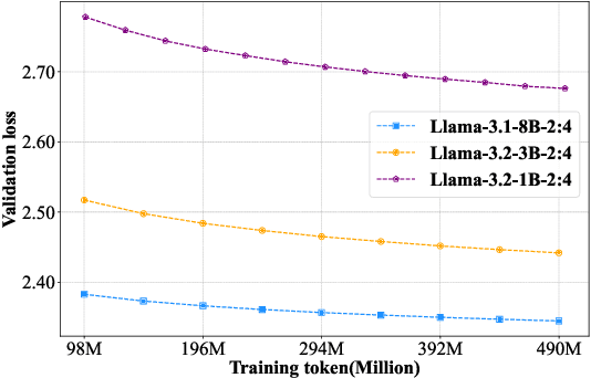 Figure 3 for Scaling Law for Post-training after Model Pruning