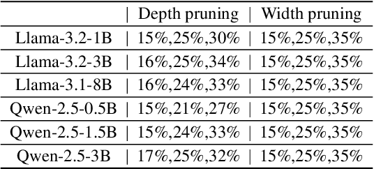 Figure 2 for Scaling Law for Post-training after Model Pruning