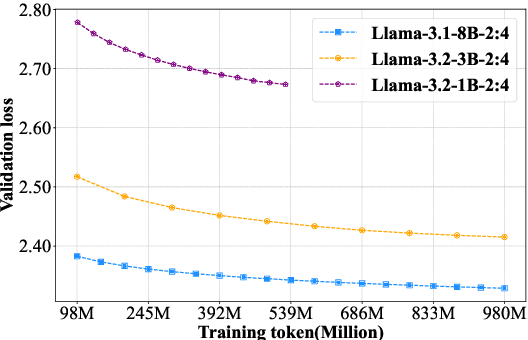 Figure 4 for Scaling Law for Post-training after Model Pruning