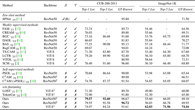 Figure 4 for Unsupervised Object Localization with Representer Point Selection