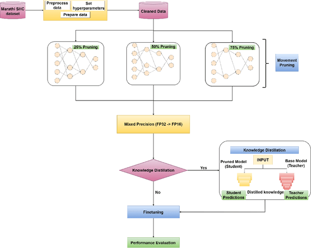 Figure 1 for On Importance of Pruning and Distillation for Efficient Low Resource NLP