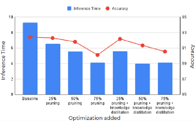 Figure 2 for On Importance of Pruning and Distillation for Efficient Low Resource NLP