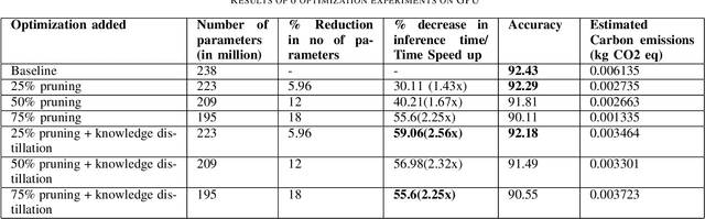 Figure 3 for On Importance of Pruning and Distillation for Efficient Low Resource NLP