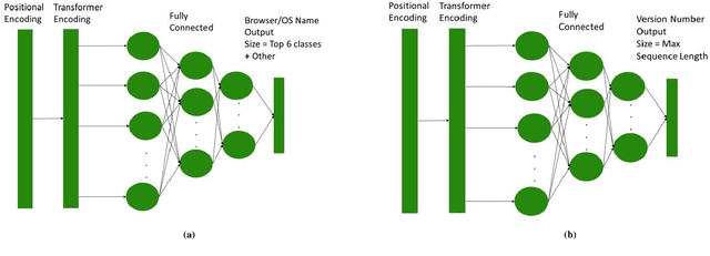 Figure 2 for A Novel Approach To User Agent String Parsing For Vulnerability Analysis Using Mutli-Headed Attention