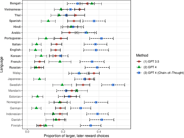 Figure 3 for Language, Time Preferences, and Consumer Behavior: Evidence from Large Language Models