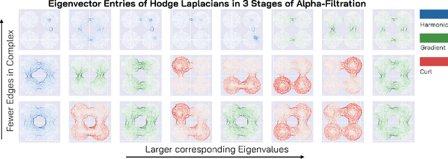 Figure 1 for Disentangling the Spectral Properties of the Hodge Laplacian: Not All Small Eigenvalues Are Equal
