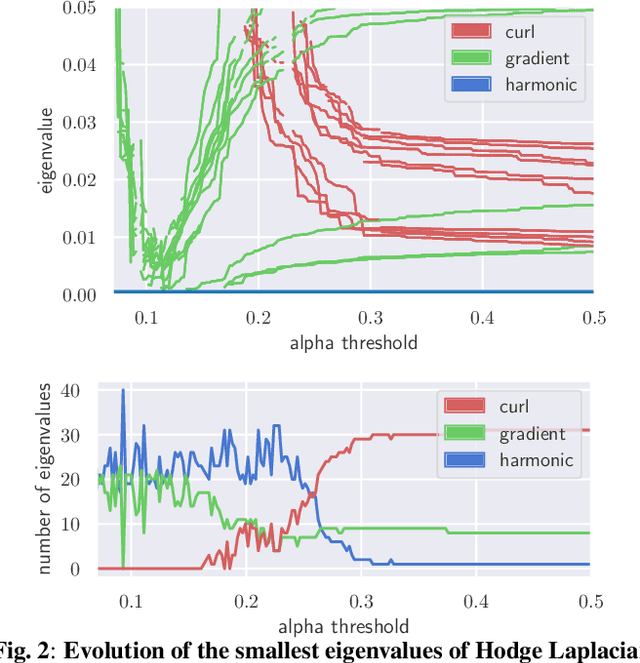 Figure 2 for Disentangling the Spectral Properties of the Hodge Laplacian: Not All Small Eigenvalues Are Equal