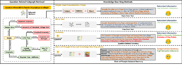 Figure 1 for CoTKR: Chain-of-Thought Enhanced Knowledge Rewriting for Complex Knowledge Graph Question Answering