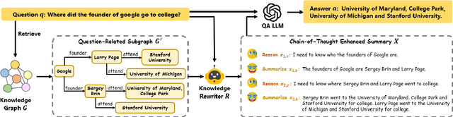 Figure 3 for CoTKR: Chain-of-Thought Enhanced Knowledge Rewriting for Complex Knowledge Graph Question Answering