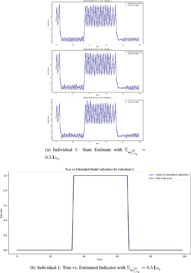 Figure 2 for A Generalized Framework for Multiscale State-Space Modeling with Nested Nonlinear Dynamics: An Application to Bayesian Learning under Switching Regimes