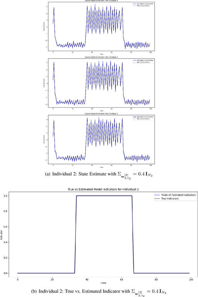 Figure 3 for A Generalized Framework for Multiscale State-Space Modeling with Nested Nonlinear Dynamics: An Application to Bayesian Learning under Switching Regimes