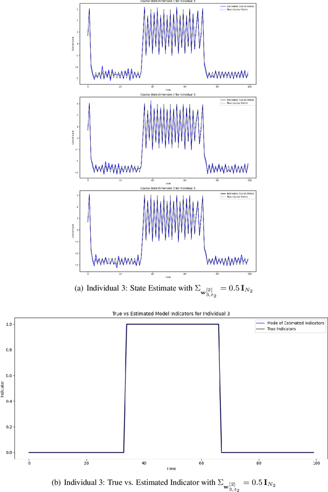 Figure 4 for A Generalized Framework for Multiscale State-Space Modeling with Nested Nonlinear Dynamics: An Application to Bayesian Learning under Switching Regimes