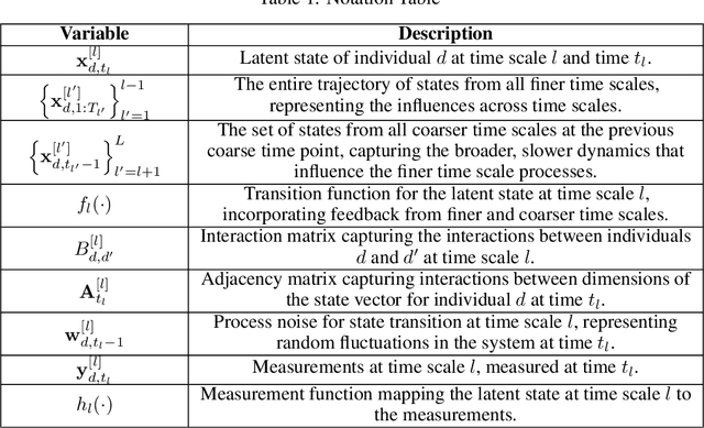 Figure 1 for A Generalized Framework for Multiscale State-Space Modeling with Nested Nonlinear Dynamics: An Application to Bayesian Learning under Switching Regimes