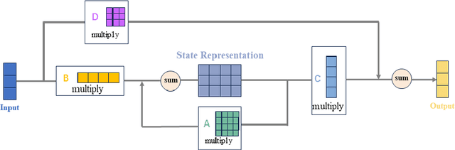 Figure 1 for HC-Mamba: Vision MAMBA with Hybrid Convolutional Techniques for Medical Image Segmentation