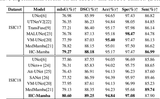 Figure 2 for HC-Mamba: Vision MAMBA with Hybrid Convolutional Techniques for Medical Image Segmentation