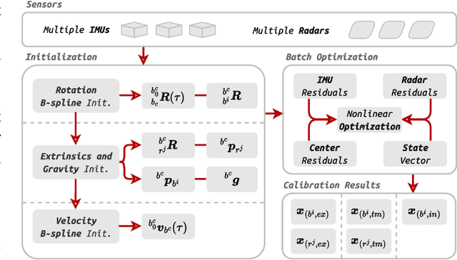 Figure 4 for RIs-Calib: An Open-Source Spatiotemporal Calibrator for Multiple 3D Radars and IMUs Based on Continuous-Time Estimation