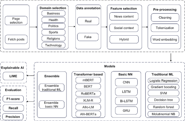 Figure 2 for Ethio-Fake: Cutting-Edge Approaches to Combat Fake News in Under-Resourced Languages Using Explainable AI