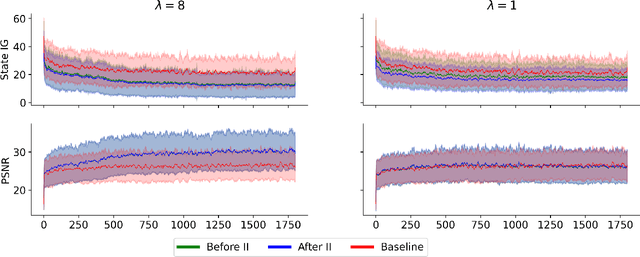 Figure 4 for When in Doubt, Think Slow: Iterative Reasoning with Latent Imagination