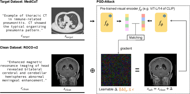 Figure 3 for Light-weight Fine-tuning Method for Defending Adversarial Noise in Pre-trained Medical Vision-Language Models