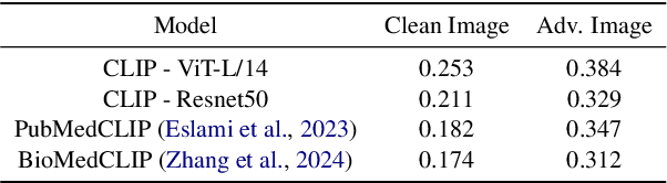 Figure 2 for Light-weight Fine-tuning Method for Defending Adversarial Noise in Pre-trained Medical Vision-Language Models