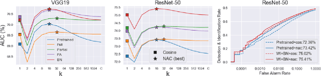 Figure 4 for Open-Set Face Identification on Few-Shot Gallery by Fine-Tuning