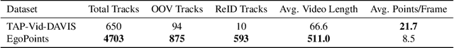 Figure 2 for EgoPoints: Advancing Point Tracking for Egocentric Videos