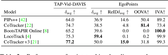 Figure 4 for EgoPoints: Advancing Point Tracking for Egocentric Videos