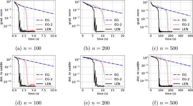 Figure 2 for Second-Order Min-Max Optimization with Lazy Hessians