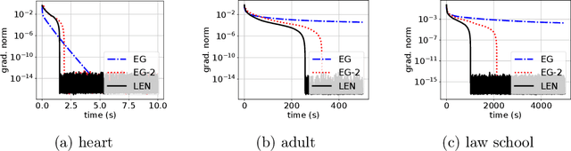 Figure 3 for Second-Order Min-Max Optimization with Lazy Hessians