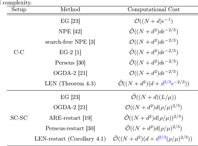 Figure 1 for Second-Order Min-Max Optimization with Lazy Hessians