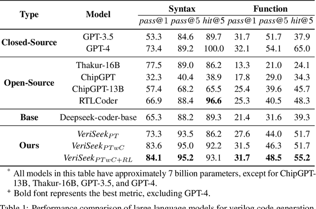 Figure 1 for Large Language Model for Verilog Generation with Golden Code Feedback